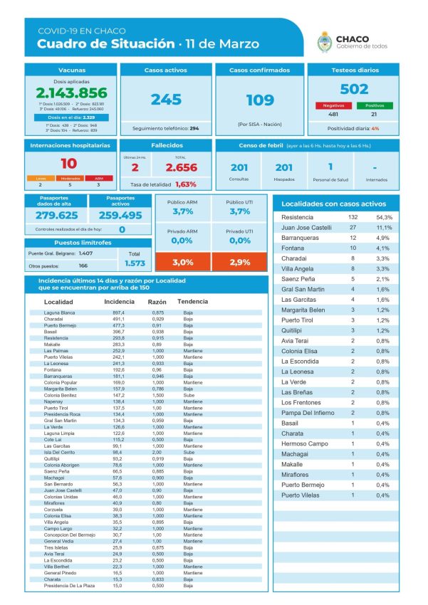 COVID 19 Cuadro de situaci n diario en la provincia del Chaco